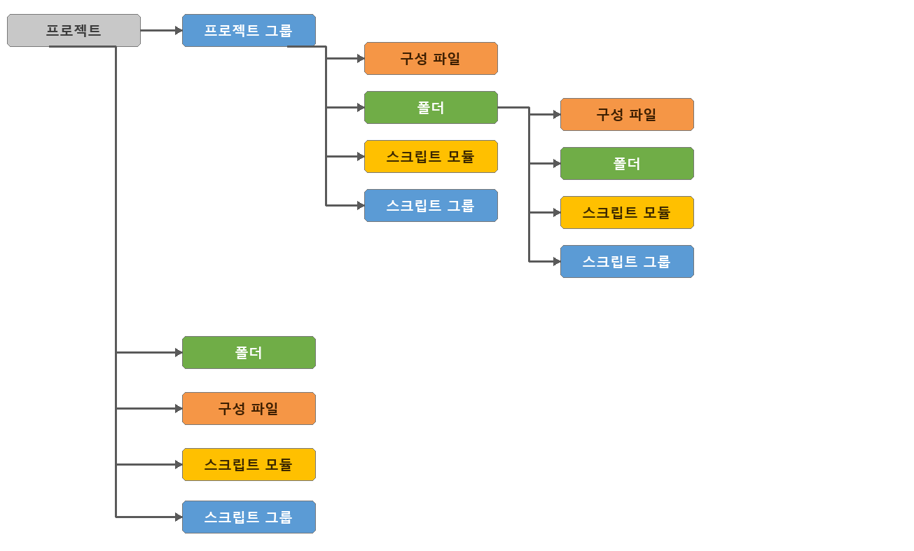 프로젝트 관리자 — 아이템 종속 구조