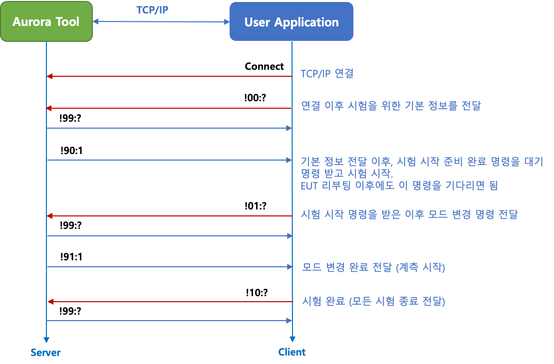 Aurora Protocol 데이터 흐름도
